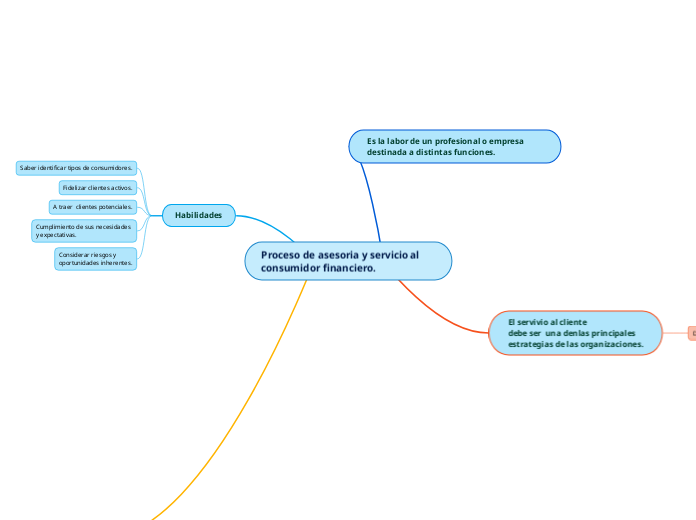 Proceso De Asesoria Y Servicio Al Consumid Mind Map 4547